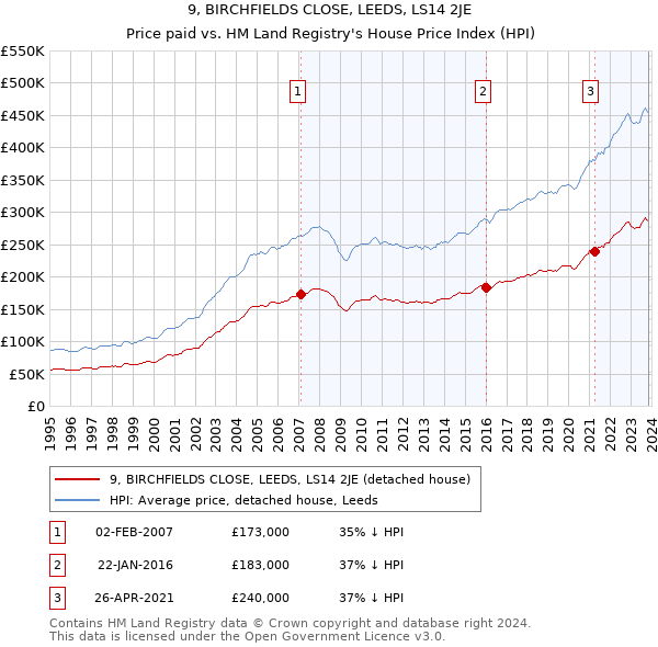 9, BIRCHFIELDS CLOSE, LEEDS, LS14 2JE: Price paid vs HM Land Registry's House Price Index