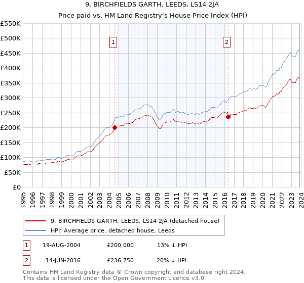 9, BIRCHFIELDS GARTH, LEEDS, LS14 2JA: Price paid vs HM Land Registry's House Price Index