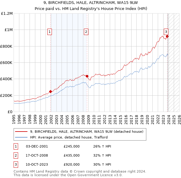 9, BIRCHFIELDS, HALE, ALTRINCHAM, WA15 9LW: Price paid vs HM Land Registry's House Price Index