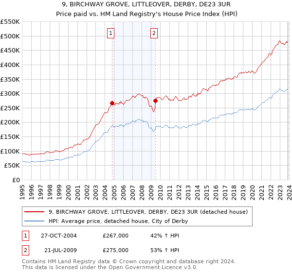 9, BIRCHWAY GROVE, LITTLEOVER, DERBY, DE23 3UR: Price paid vs HM Land Registry's House Price Index