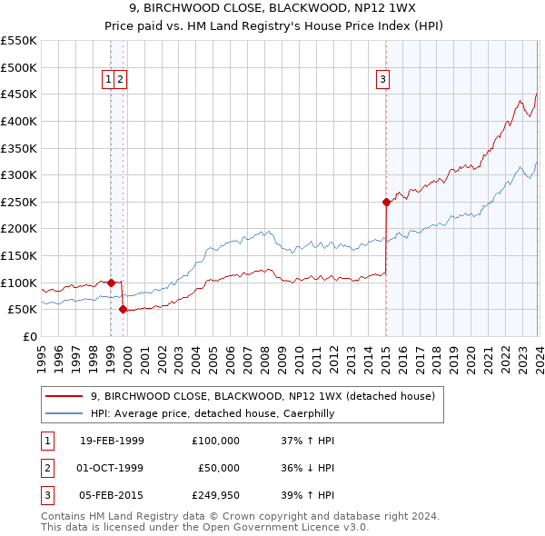9, BIRCHWOOD CLOSE, BLACKWOOD, NP12 1WX: Price paid vs HM Land Registry's House Price Index