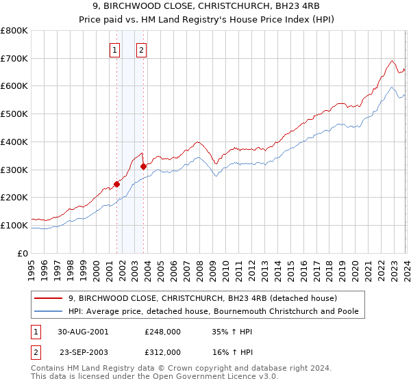 9, BIRCHWOOD CLOSE, CHRISTCHURCH, BH23 4RB: Price paid vs HM Land Registry's House Price Index