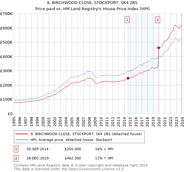 9, BIRCHWOOD CLOSE, STOCKPORT, SK4 2BS: Price paid vs HM Land Registry's House Price Index
