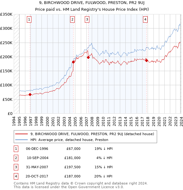 9, BIRCHWOOD DRIVE, FULWOOD, PRESTON, PR2 9UJ: Price paid vs HM Land Registry's House Price Index