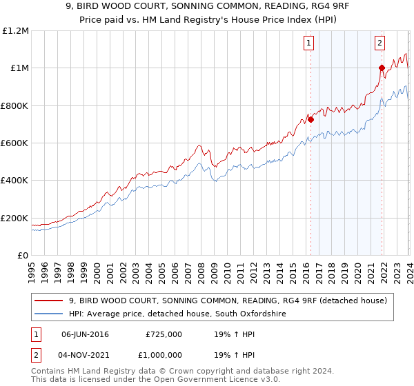 9, BIRD WOOD COURT, SONNING COMMON, READING, RG4 9RF: Price paid vs HM Land Registry's House Price Index