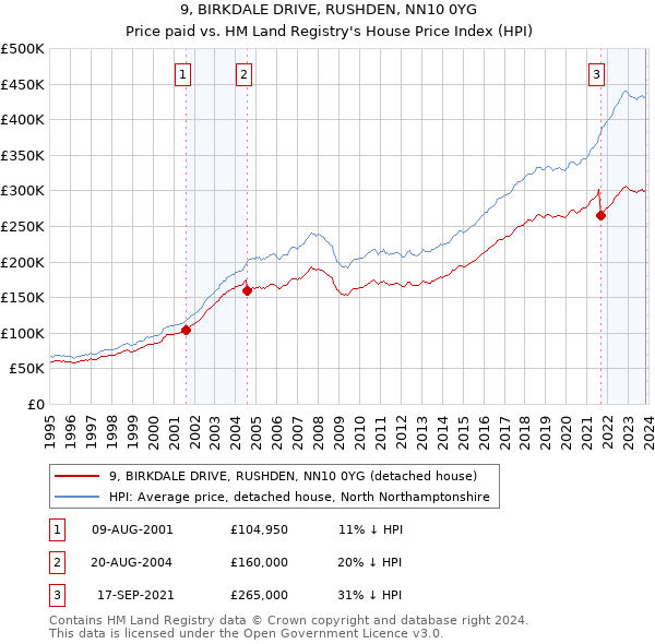 9, BIRKDALE DRIVE, RUSHDEN, NN10 0YG: Price paid vs HM Land Registry's House Price Index