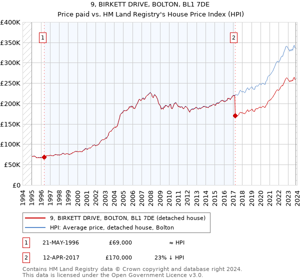 9, BIRKETT DRIVE, BOLTON, BL1 7DE: Price paid vs HM Land Registry's House Price Index