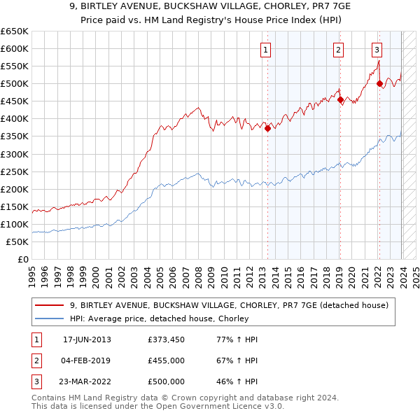 9, BIRTLEY AVENUE, BUCKSHAW VILLAGE, CHORLEY, PR7 7GE: Price paid vs HM Land Registry's House Price Index