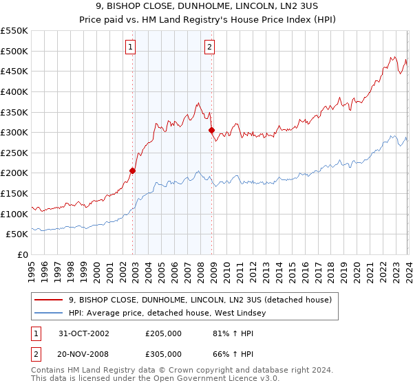 9, BISHOP CLOSE, DUNHOLME, LINCOLN, LN2 3US: Price paid vs HM Land Registry's House Price Index