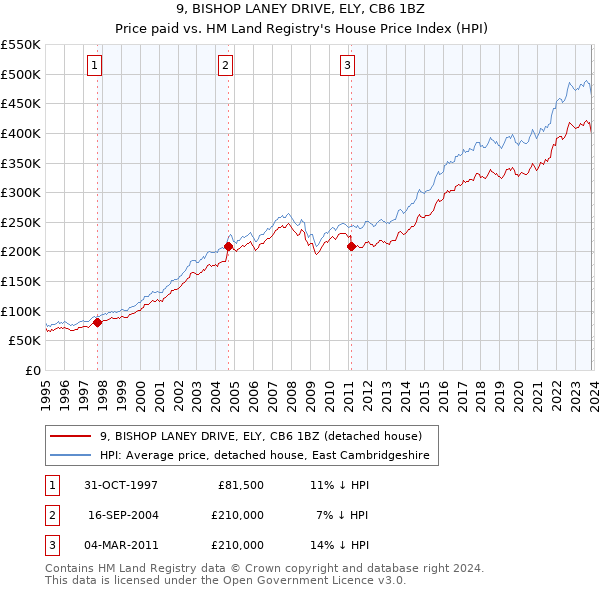 9, BISHOP LANEY DRIVE, ELY, CB6 1BZ: Price paid vs HM Land Registry's House Price Index