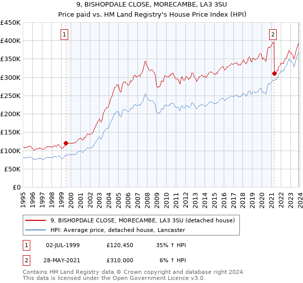 9, BISHOPDALE CLOSE, MORECAMBE, LA3 3SU: Price paid vs HM Land Registry's House Price Index