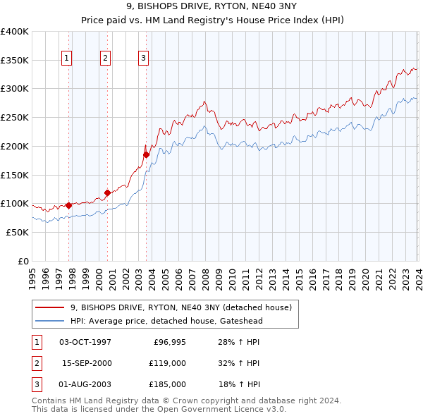 9, BISHOPS DRIVE, RYTON, NE40 3NY: Price paid vs HM Land Registry's House Price Index