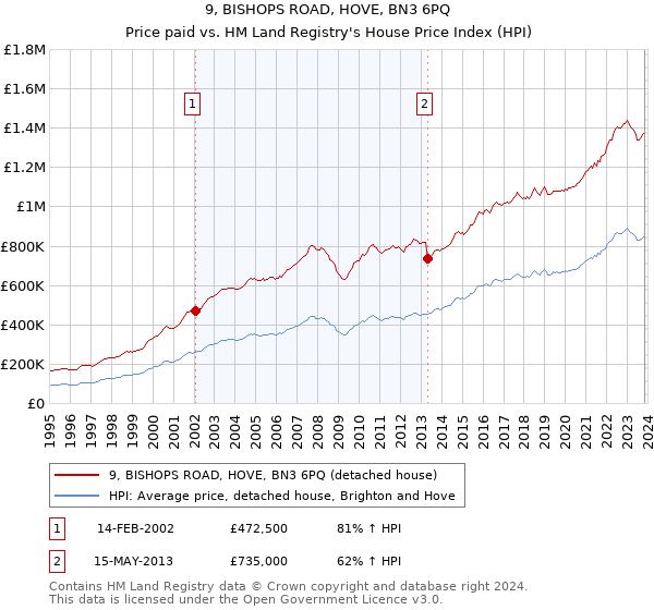 9, BISHOPS ROAD, HOVE, BN3 6PQ: Price paid vs HM Land Registry's House Price Index