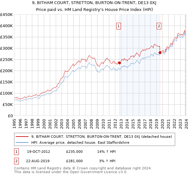 9, BITHAM COURT, STRETTON, BURTON-ON-TRENT, DE13 0XJ: Price paid vs HM Land Registry's House Price Index