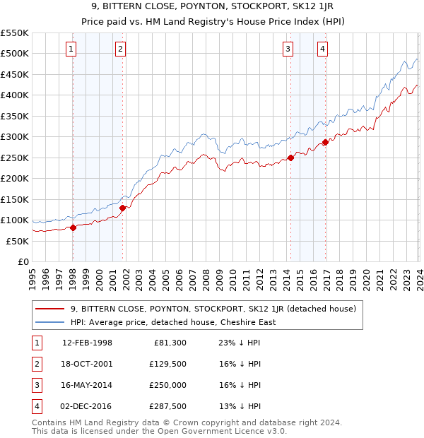 9, BITTERN CLOSE, POYNTON, STOCKPORT, SK12 1JR: Price paid vs HM Land Registry's House Price Index