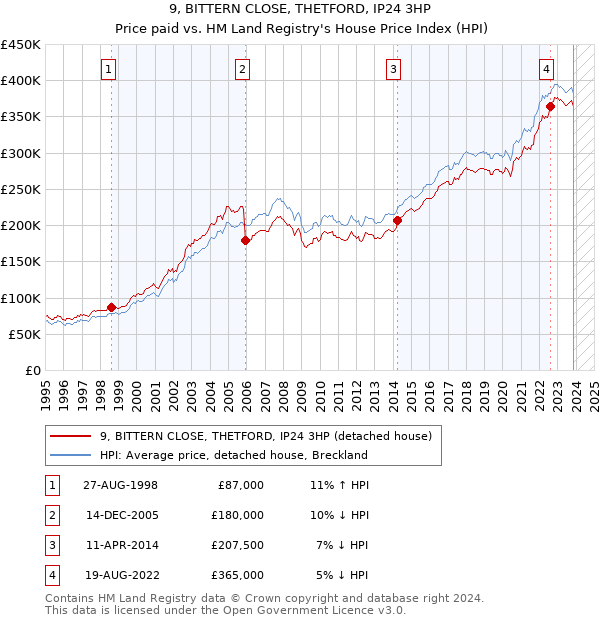 9, BITTERN CLOSE, THETFORD, IP24 3HP: Price paid vs HM Land Registry's House Price Index