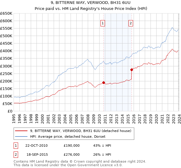 9, BITTERNE WAY, VERWOOD, BH31 6UU: Price paid vs HM Land Registry's House Price Index