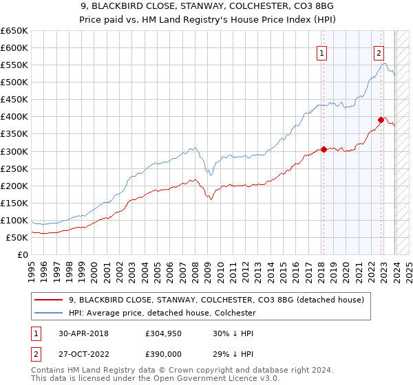 9, BLACKBIRD CLOSE, STANWAY, COLCHESTER, CO3 8BG: Price paid vs HM Land Registry's House Price Index