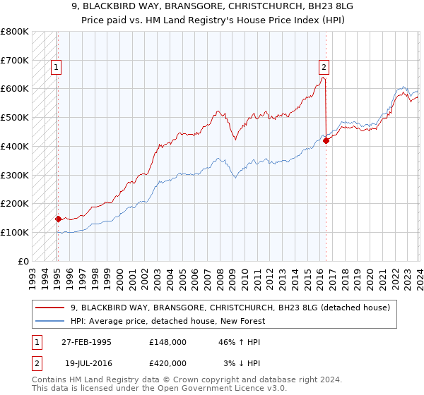 9, BLACKBIRD WAY, BRANSGORE, CHRISTCHURCH, BH23 8LG: Price paid vs HM Land Registry's House Price Index