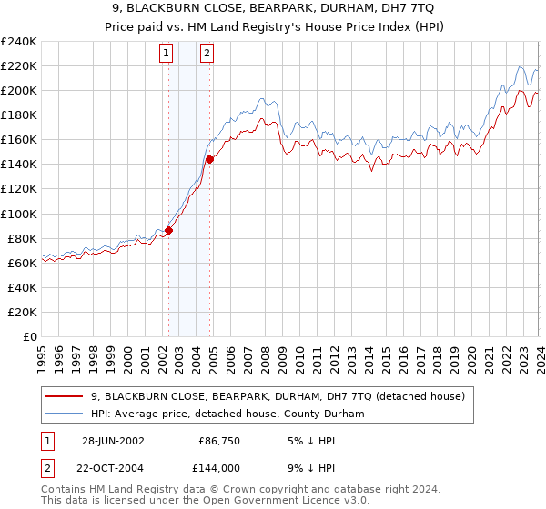 9, BLACKBURN CLOSE, BEARPARK, DURHAM, DH7 7TQ: Price paid vs HM Land Registry's House Price Index
