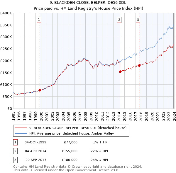 9, BLACKDEN CLOSE, BELPER, DE56 0DL: Price paid vs HM Land Registry's House Price Index