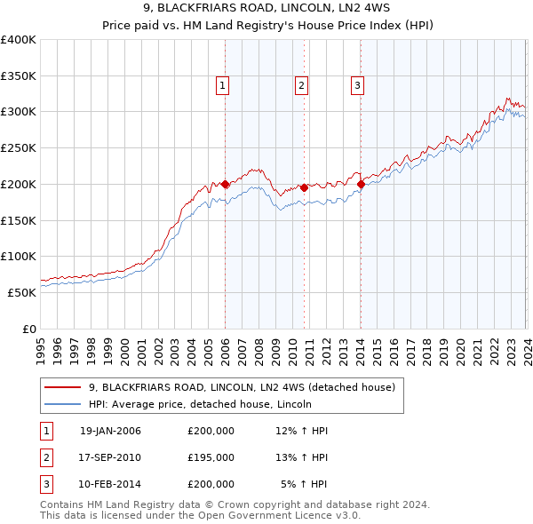 9, BLACKFRIARS ROAD, LINCOLN, LN2 4WS: Price paid vs HM Land Registry's House Price Index