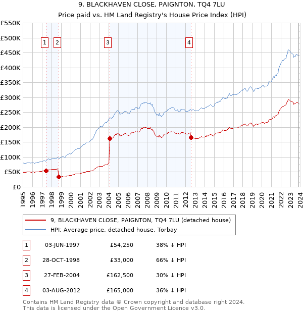 9, BLACKHAVEN CLOSE, PAIGNTON, TQ4 7LU: Price paid vs HM Land Registry's House Price Index