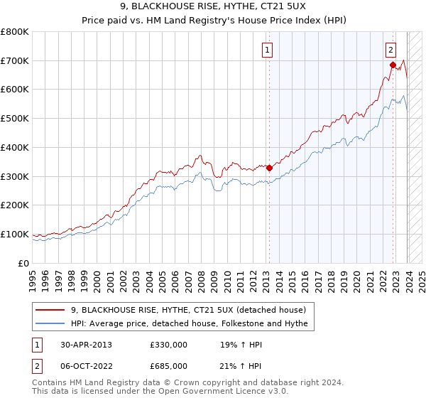 9, BLACKHOUSE RISE, HYTHE, CT21 5UX: Price paid vs HM Land Registry's House Price Index