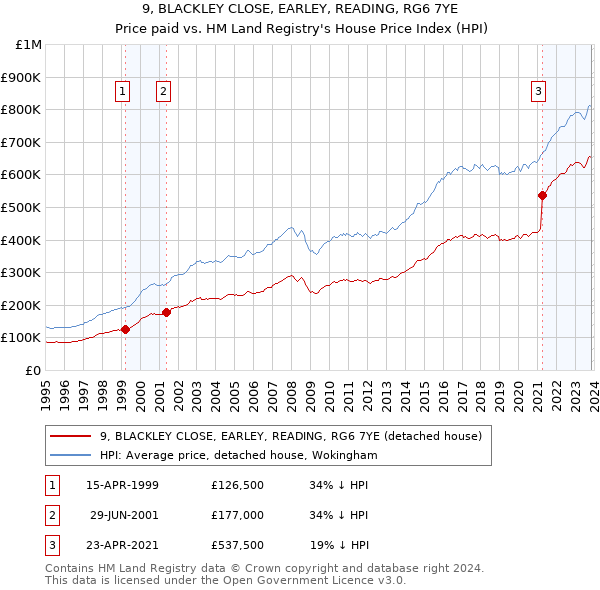 9, BLACKLEY CLOSE, EARLEY, READING, RG6 7YE: Price paid vs HM Land Registry's House Price Index