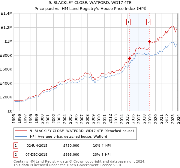 9, BLACKLEY CLOSE, WATFORD, WD17 4TE: Price paid vs HM Land Registry's House Price Index