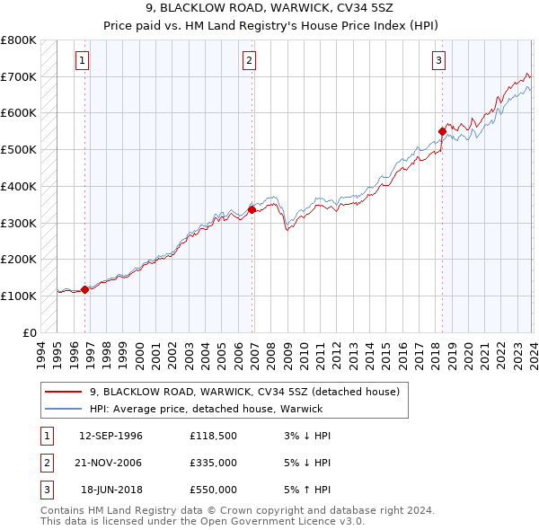 9, BLACKLOW ROAD, WARWICK, CV34 5SZ: Price paid vs HM Land Registry's House Price Index