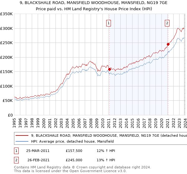 9, BLACKSHALE ROAD, MANSFIELD WOODHOUSE, MANSFIELD, NG19 7GE: Price paid vs HM Land Registry's House Price Index