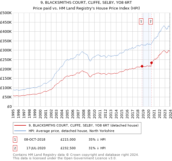 9, BLACKSMITHS COURT, CLIFFE, SELBY, YO8 6RT: Price paid vs HM Land Registry's House Price Index