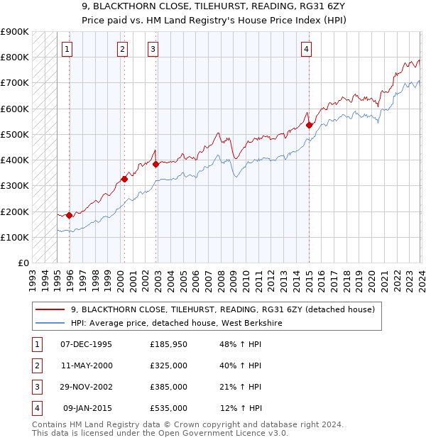 9, BLACKTHORN CLOSE, TILEHURST, READING, RG31 6ZY: Price paid vs HM Land Registry's House Price Index