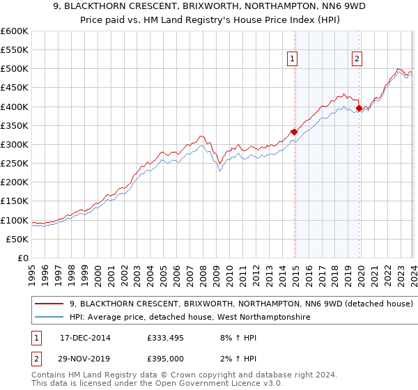 9, BLACKTHORN CRESCENT, BRIXWORTH, NORTHAMPTON, NN6 9WD: Price paid vs HM Land Registry's House Price Index