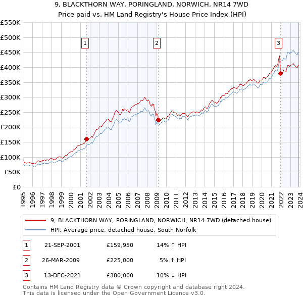 9, BLACKTHORN WAY, PORINGLAND, NORWICH, NR14 7WD: Price paid vs HM Land Registry's House Price Index
