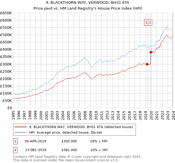 9, BLACKTHORN WAY, VERWOOD, BH31 6TA: Price paid vs HM Land Registry's House Price Index
