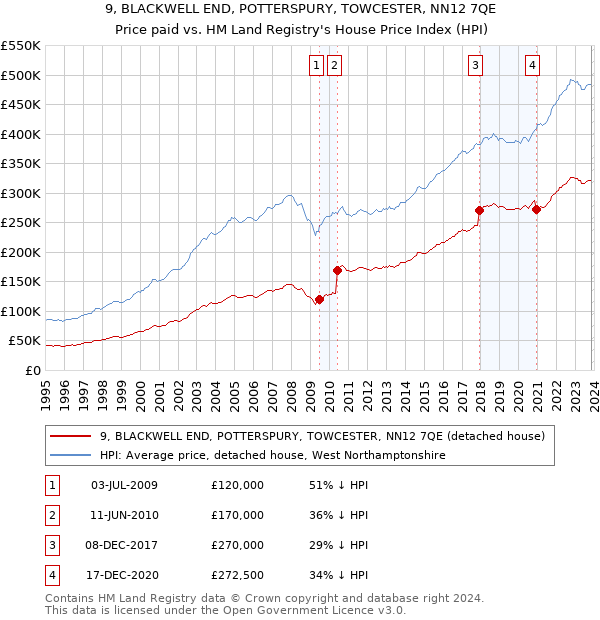 9, BLACKWELL END, POTTERSPURY, TOWCESTER, NN12 7QE: Price paid vs HM Land Registry's House Price Index