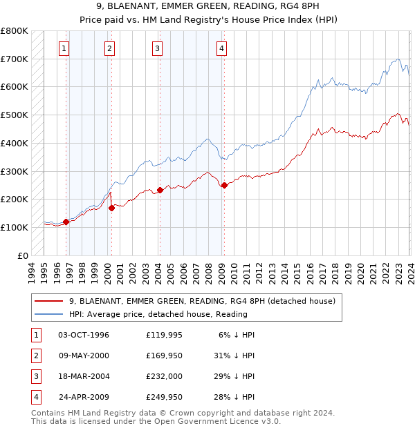 9, BLAENANT, EMMER GREEN, READING, RG4 8PH: Price paid vs HM Land Registry's House Price Index
