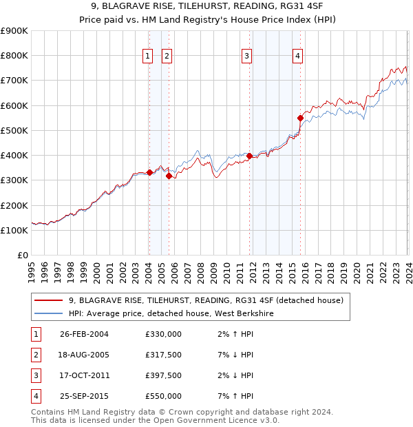 9, BLAGRAVE RISE, TILEHURST, READING, RG31 4SF: Price paid vs HM Land Registry's House Price Index