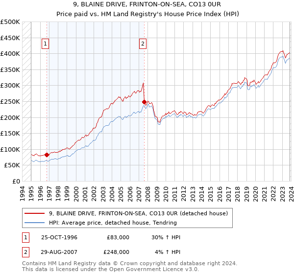 9, BLAINE DRIVE, FRINTON-ON-SEA, CO13 0UR: Price paid vs HM Land Registry's House Price Index