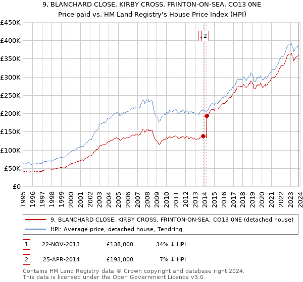 9, BLANCHARD CLOSE, KIRBY CROSS, FRINTON-ON-SEA, CO13 0NE: Price paid vs HM Land Registry's House Price Index
