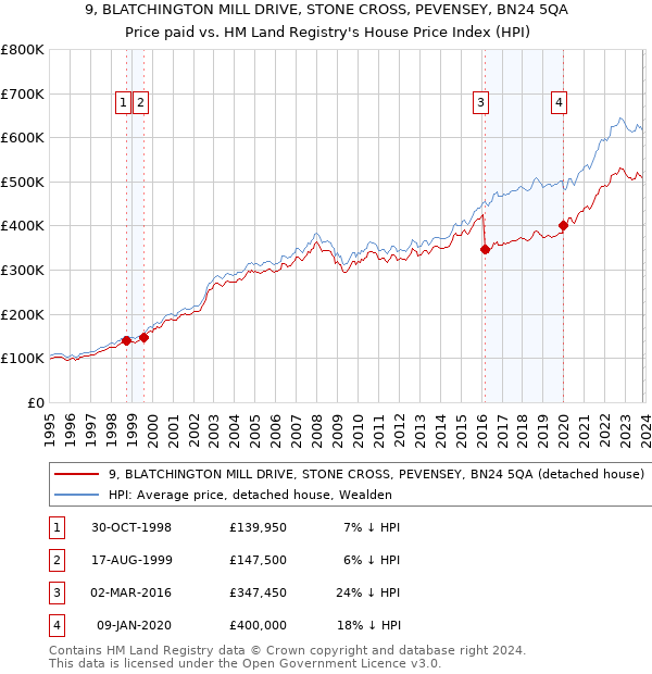 9, BLATCHINGTON MILL DRIVE, STONE CROSS, PEVENSEY, BN24 5QA: Price paid vs HM Land Registry's House Price Index