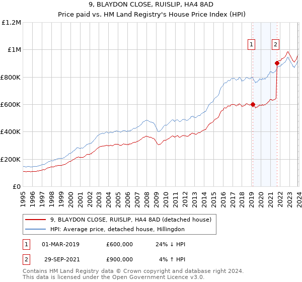 9, BLAYDON CLOSE, RUISLIP, HA4 8AD: Price paid vs HM Land Registry's House Price Index