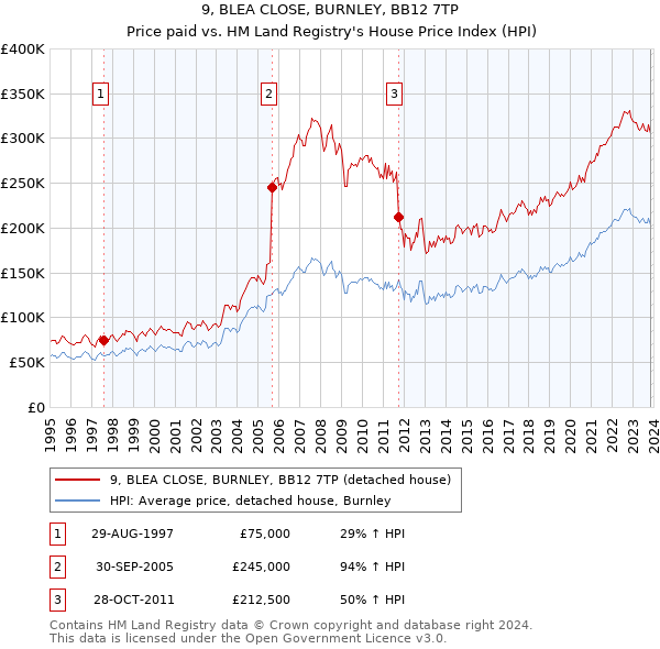 9, BLEA CLOSE, BURNLEY, BB12 7TP: Price paid vs HM Land Registry's House Price Index