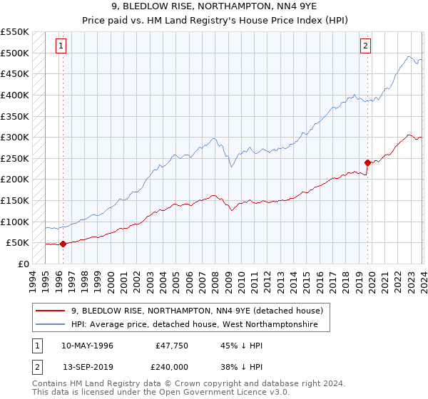 9, BLEDLOW RISE, NORTHAMPTON, NN4 9YE: Price paid vs HM Land Registry's House Price Index