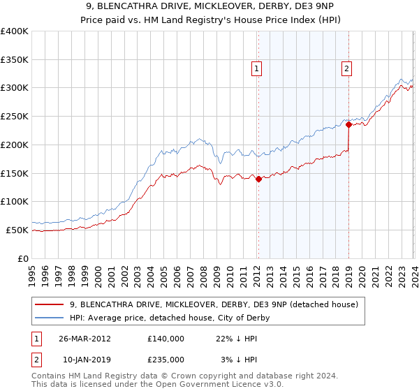 9, BLENCATHRA DRIVE, MICKLEOVER, DERBY, DE3 9NP: Price paid vs HM Land Registry's House Price Index