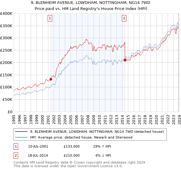 9, BLENHEIM AVENUE, LOWDHAM, NOTTINGHAM, NG14 7WD: Price paid vs HM Land Registry's House Price Index