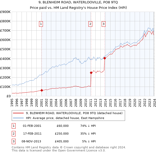 9, BLENHEIM ROAD, WATERLOOVILLE, PO8 9TQ: Price paid vs HM Land Registry's House Price Index