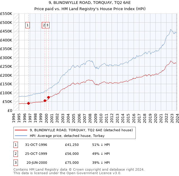 9, BLINDWYLLE ROAD, TORQUAY, TQ2 6AE: Price paid vs HM Land Registry's House Price Index
